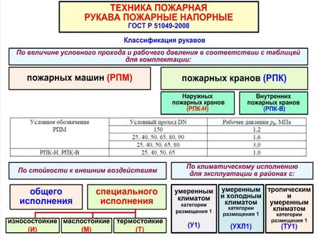 Рукав пожарный напорный для пожарного крана Ду25 (20 м.пог) без рукавных гаек 1,0 Мпа