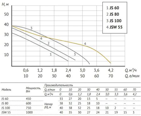 Станция авт. водоснабжения JSW 55 (1000 Вт, Hmax-40м, Qmax-70 л/мин, корпус-чугун, г/а 24л)