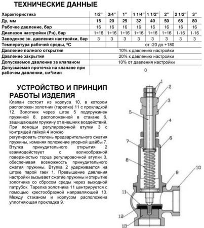 Клапан предохранительный Ду 25х25 ВР, G1"хG1", Рср=3бар, Рн=1...16бар