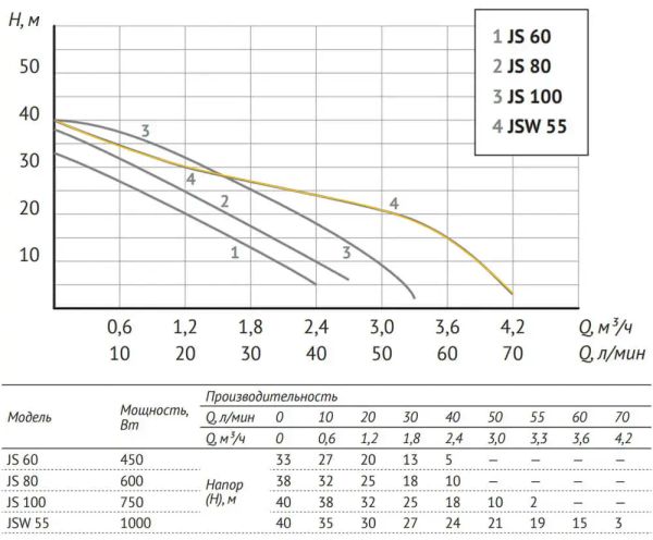 Станция авт. водоснабжения JSW 55 (1000 Вт, Hmax-40м, Qmax-70 л/мин, корпус-чугун, г/а 24л)