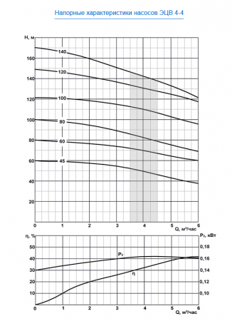 Насос скважинный ЭЦВ 4-4-45   ЛИВНЫ