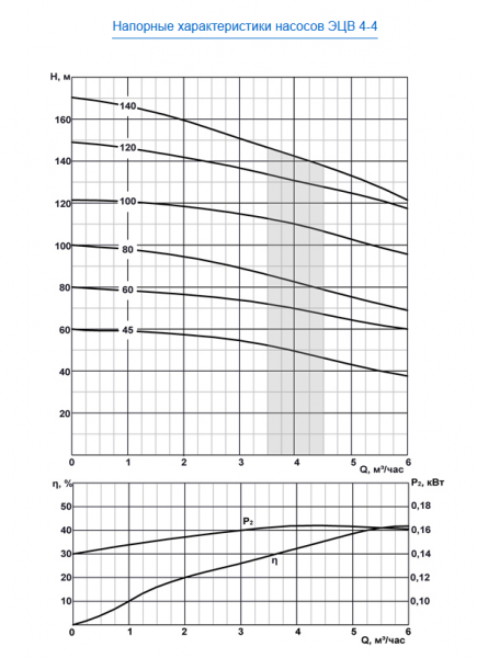 Насос скважинный ЭЦВ 4-4-45   ЛИВНЫ
