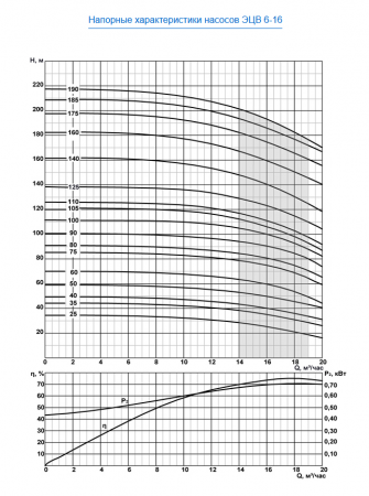 Насос скважинный ЭЦВ 6-16-160   ЛИВНЫ