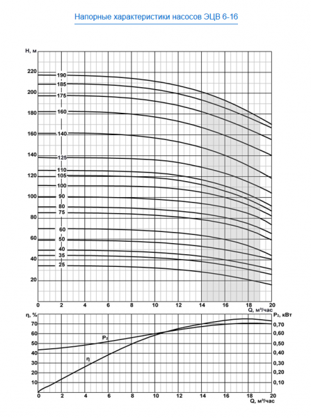 Насос скважинный ЭЦВ 6-16-75   ЛИВНЫ
