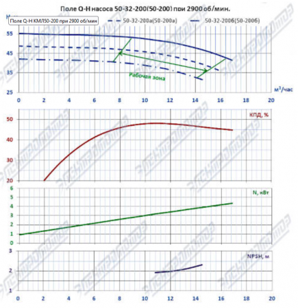 Насос (агрегатированный) КМЛ 50-200/2-5 (5,5х3000)