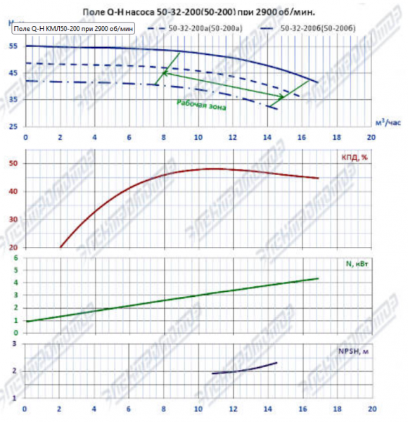 Насос (агрегатированный) КМЛ 50-200а/2-5 (4х3000)