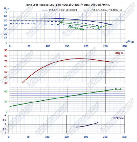 Насос (агрегатированный) К 150-125-400б-с  (30х1500)