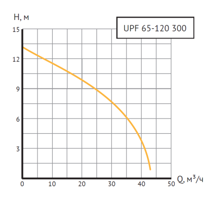 Насос циркуляционный UPF 65-120 300 (Фл  Ду 65,1300 Вт, Нmax-12м, Qmax - 42,4м3/ч)