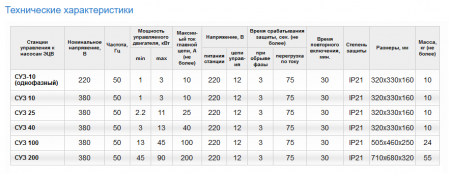 Станция управления погружным насосом СУЗ-100 (13-45 кВт, 380В)  ЛИВНЫ
