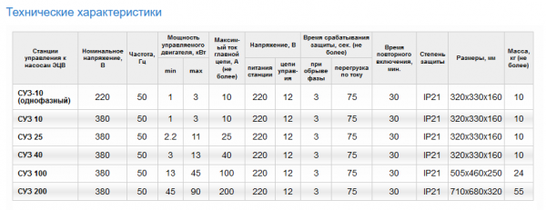 Станция управления погружным насосом СУЗ-10 (1-3 кВт, 380В)  ЛИВНЫ