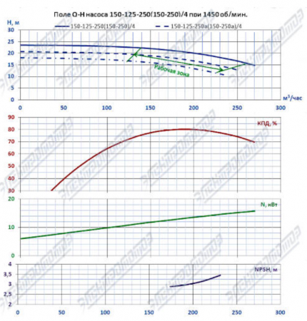 Насос (агрегатированный) К 150-125-250б-с  (11х1500)