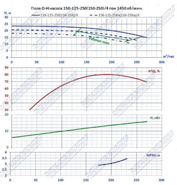 Насос К 150-125-250-с на раме, под электродвигатель 18,5х1500