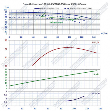 Насос (агрегатированный) К 100-65-250а-с  (30х3000)