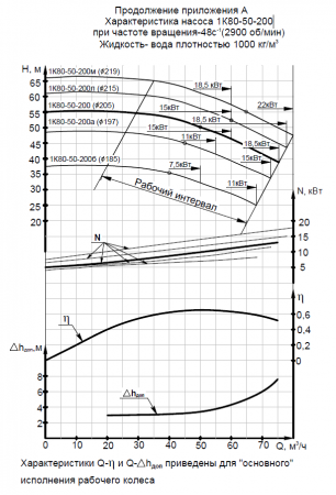 Насос 1К 80-50-200-с на раме, под электродвигатель 18,5х3000
