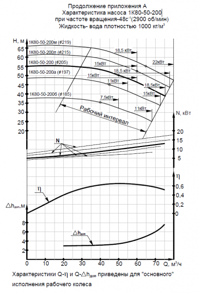Насос 1К 80-50-200а-с на раме, под электродвигатель 15х3000