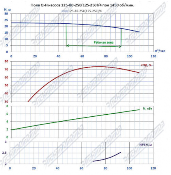 Насос (агрегатированный) К 125-80-250/4-с  (7,5х1500)