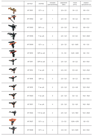 Фрегат-ороситель пульсирующий, металлический НР 1/2", радиус до 11м,  AP 3001