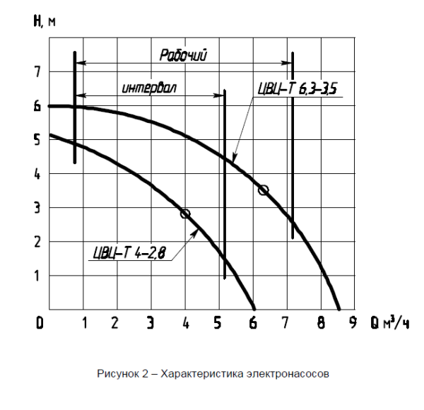 Насос (агрегатированный) ЦВЦ-Т 6,3-3,5  (180Вт, 220В)