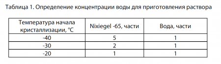 Теплоноситель NIXIEGEL 65 - 20кг.