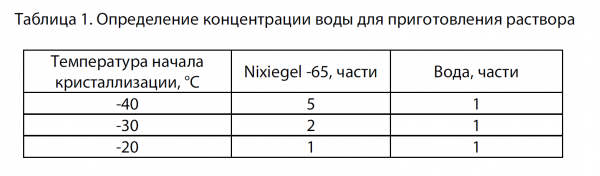 Теплоноситель NIXIEGEL 65 - 20кг.
