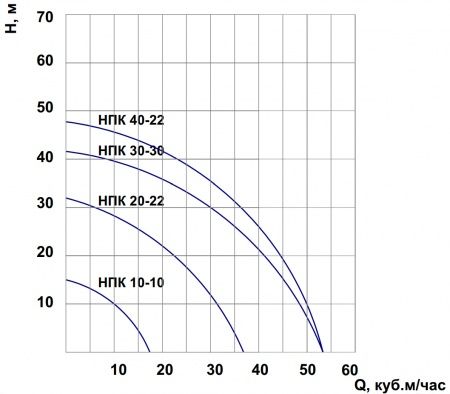 Насос НПК 20/22   (3 кВт, 380В)