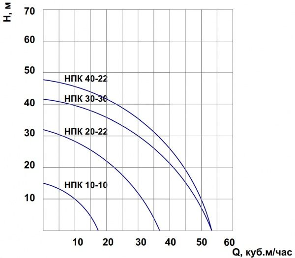 Насос НПК 20/22   (3 кВт, 380В)
