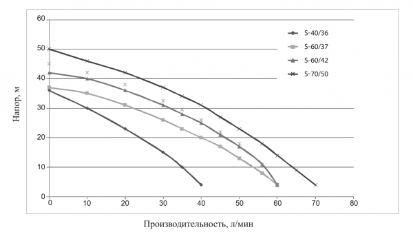 Насосная станция S 70/50N-24 (Qmax=4.2 куб.м./час, Hmax=50 м., 1,1 кВт, г/а 24л, корпус-нерж)