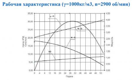 Насос ГНОМ 53/10 Тр (рабочая среда до +65°С)