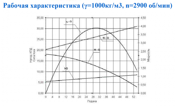 Насос ГНОМ 53/10 Тр (рабочая среда до +65°С)