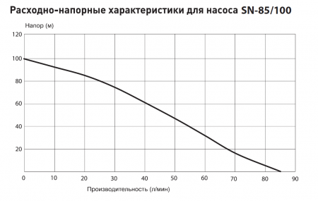 Насос 4" SN 85/100 (1500Вт, Нмакс-100м, Qмакс-5,1 куб.м/ч, кабель-40м)