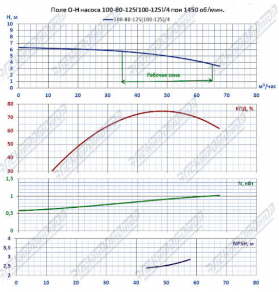 Насос (агрегатированный) К 100-80-125/4-с  (1,5х1500)