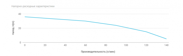 Станция авт. водоснабжения AUTO MN 300 C (1100 Вт, Hmax-36м, Qmax-150 л/мин, г/а 24л)