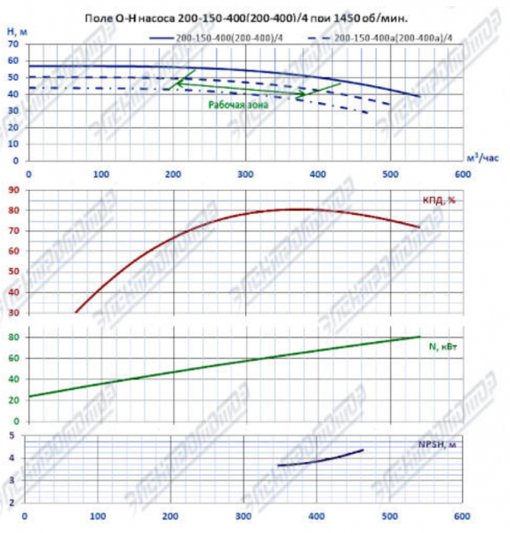 Насос (агрегатированный) К 200-150-400б-с  (55х1500)