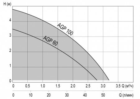 Насос самовсасывающий AGP 60 (пластик) (Qmax-2,8 куб.м./час, Hmax-35 м., 600 Вт)