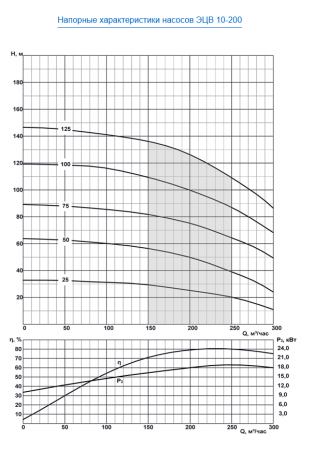 Насос скважинный ЭЦВ 10-200-50 нро  ЛИВНЫ