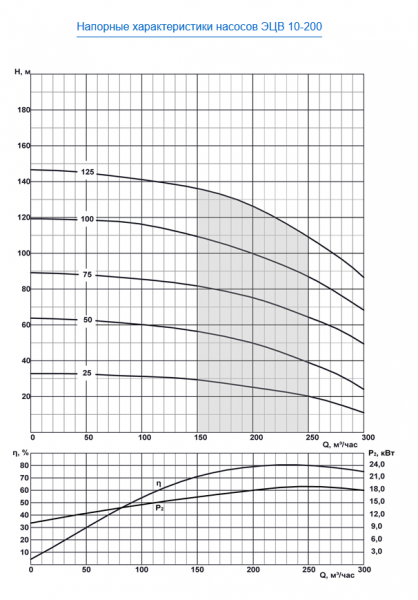 Насос скважинный ЭЦВ 10-200-25 нро  ЛИВНЫ