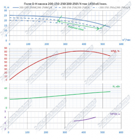 Насос (агрегатированный) К 200-150-250а-с  (22х1500)
