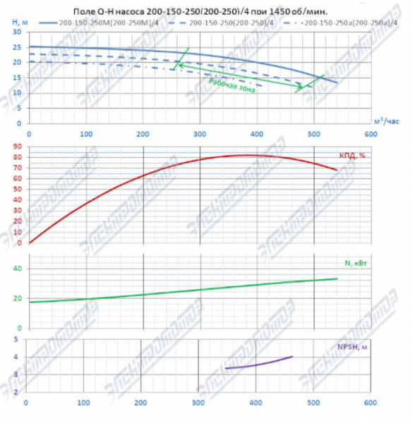 Насос (агрегатированный) К 200-150-250-с  (30х1500)