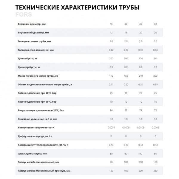 Труба металлополимерная LD FORS PE-Х+Al+РР 20х2.0 Ру-10 атм, УНИВЕРСАЛЬНАЯ, белая (100м)