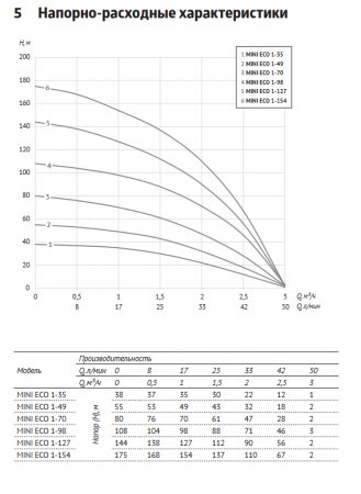 Насос 3" ECO MINI 1-127 (3", 1100 Вт, кабель-40м, Нмакс-144м, Qмакс-3,0 куб.м/ч)