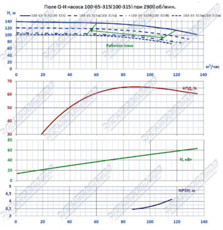Насос (агрегатированный) К 100-65-315-с  (75х3000)