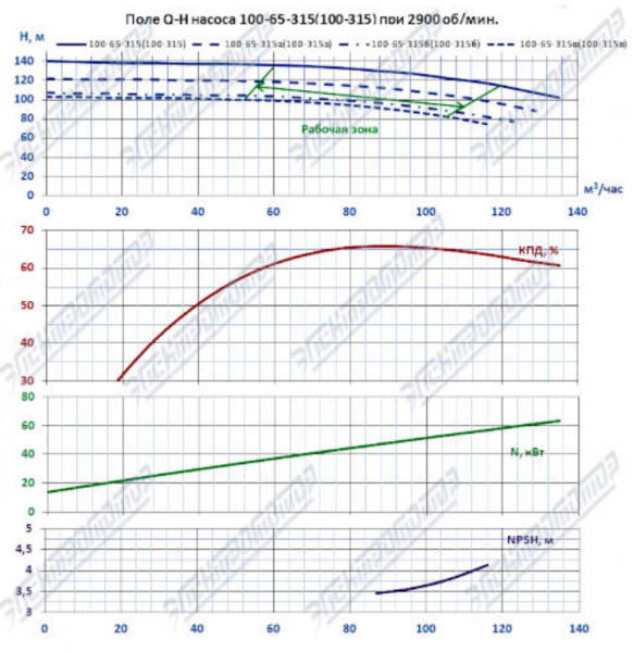 Насос (агрегатированный) К 100-65-315в-с  (45х3000)