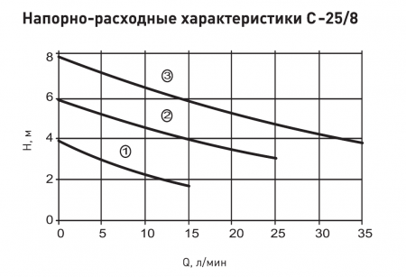 Насос циркуляционный Oasis C-25/8-180   (с гайками)