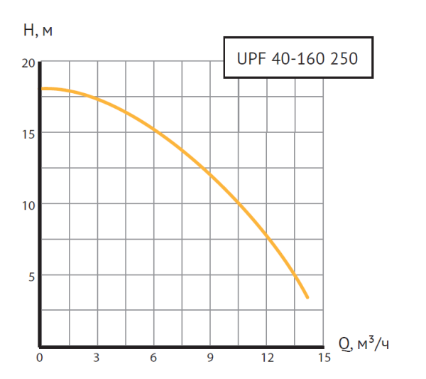 Насос циркуляционный UPF 40-160 250 (Фл  Ду 40, 1000 Вт, Нmax-16м, Qmax - 14,1м3/ч)