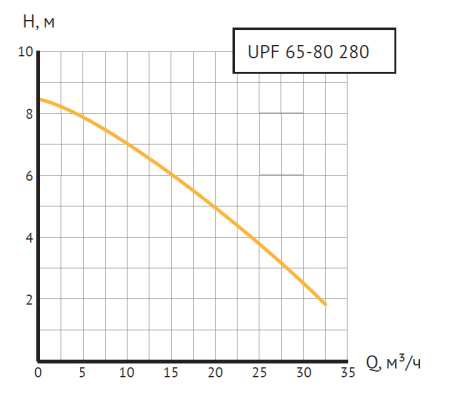 Насос циркуляционный UPF 65-80 280 (Фл  Ду 65,700 Вт, Нmax-8м, Qmax - 32,4м3/ч)