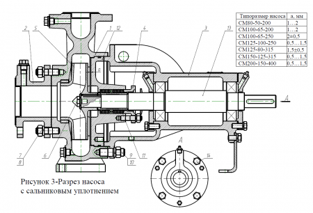Насос СМ 100-65-200а-4-с на раме, под электродвигатель 3х1500