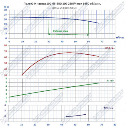 Насос К 100-65-250/4-с на раме, под электродвигатель 5,5х1500
