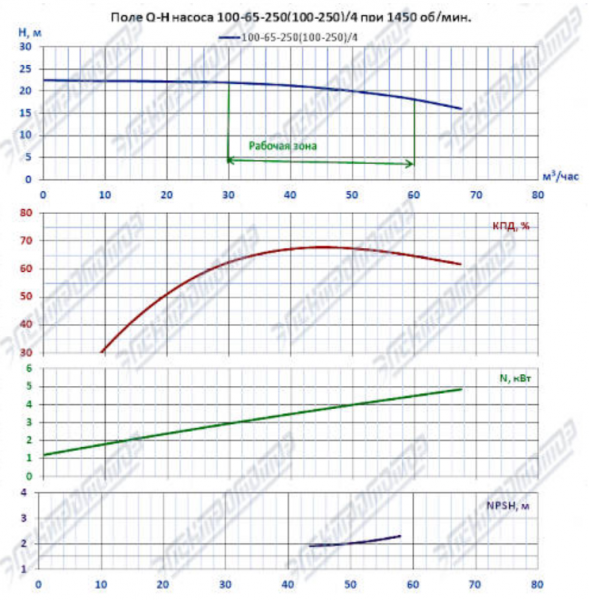 Насос (агрегатированный) К 100-65-250/4-с  (5,5х1500)