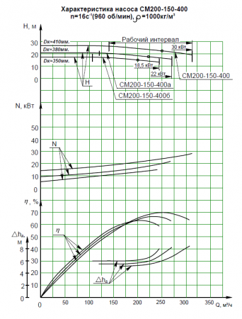 Насос (агрегатированный) СМ 200-150-400а-6-с  (22х1000)