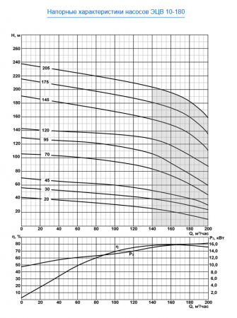 Насос скважинный ЭЦВ 10-180-45 нро  ЛИВНЫ